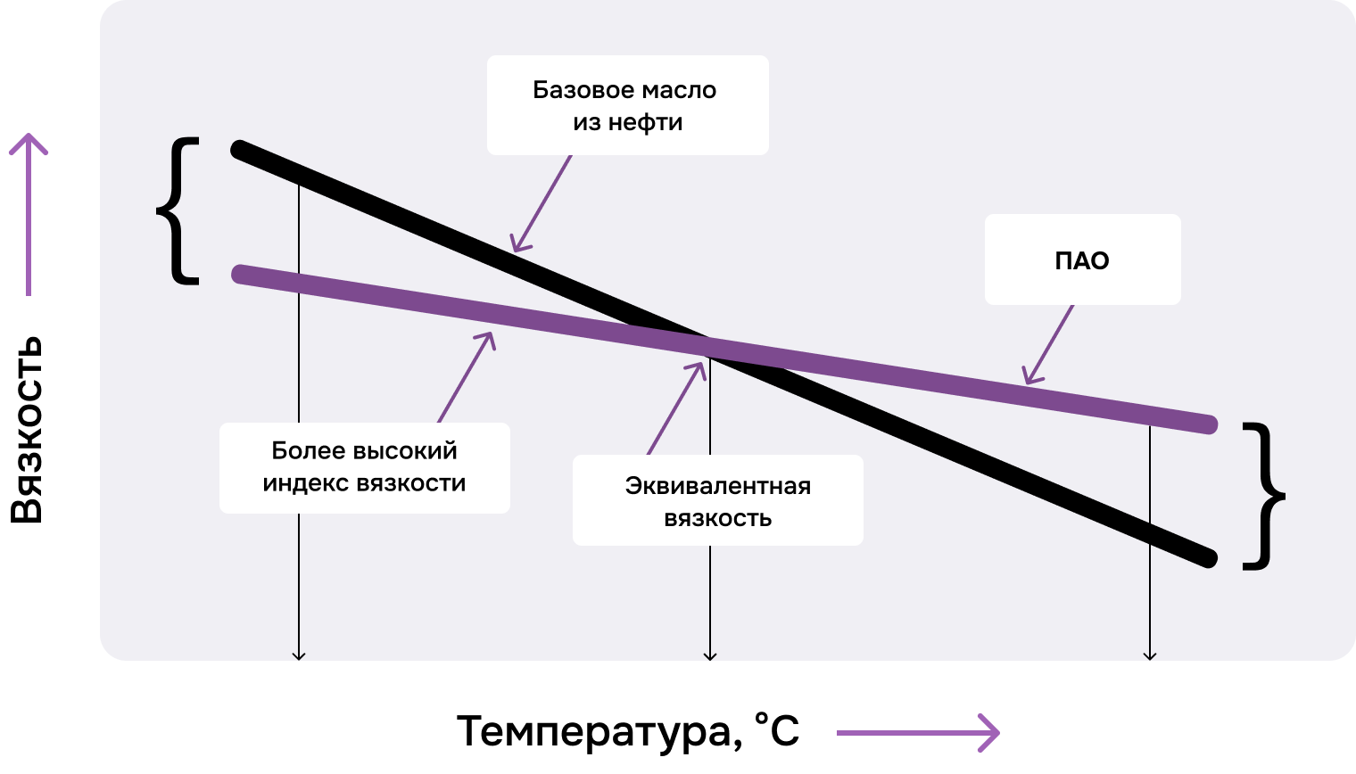 Стабильная вязкость